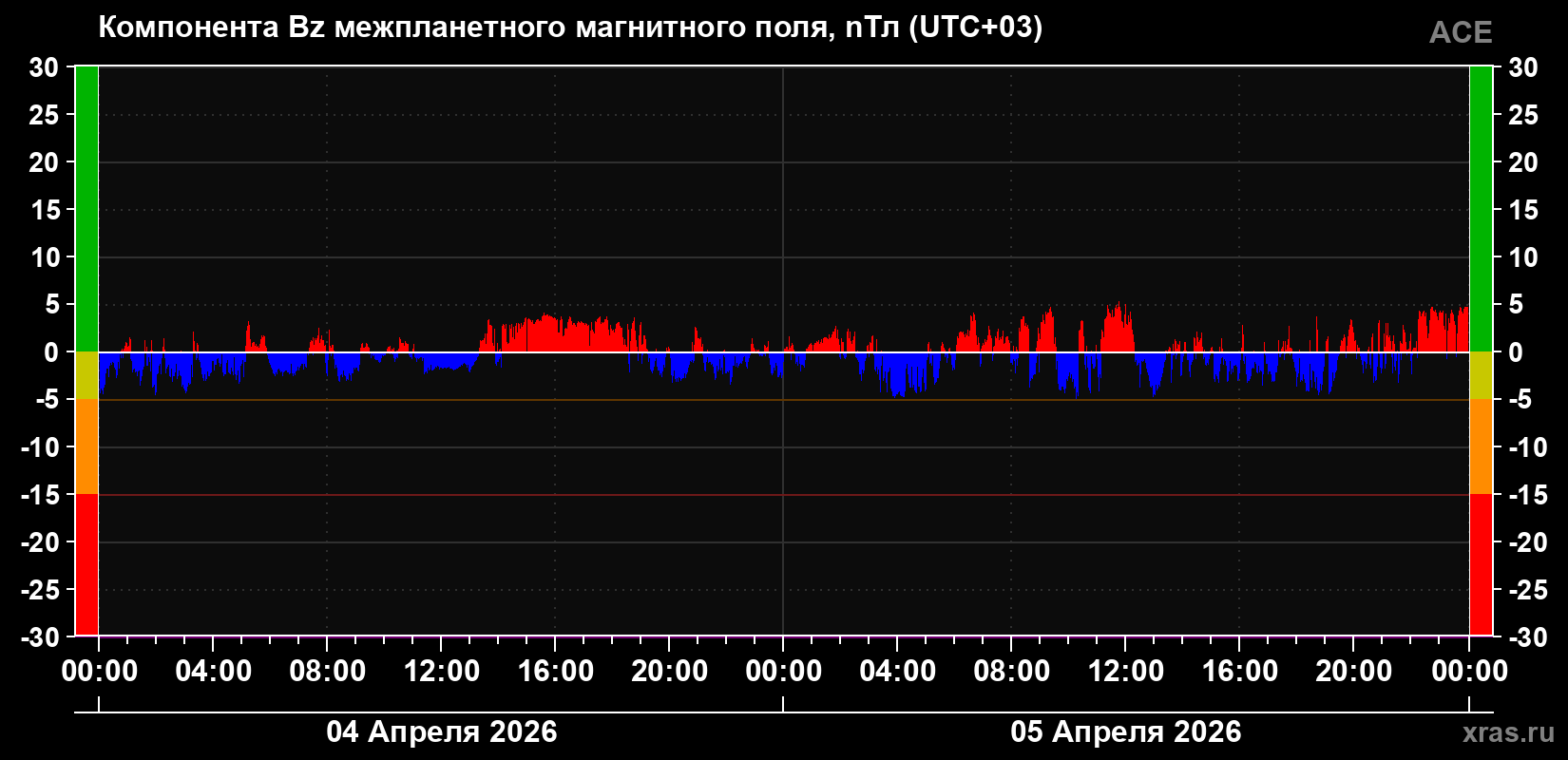 Компонента Bz магнитного поля солнечного ветра