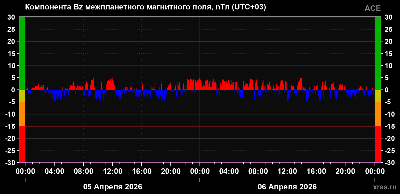 Компонента Bz магнитного поля солнечного ветра
