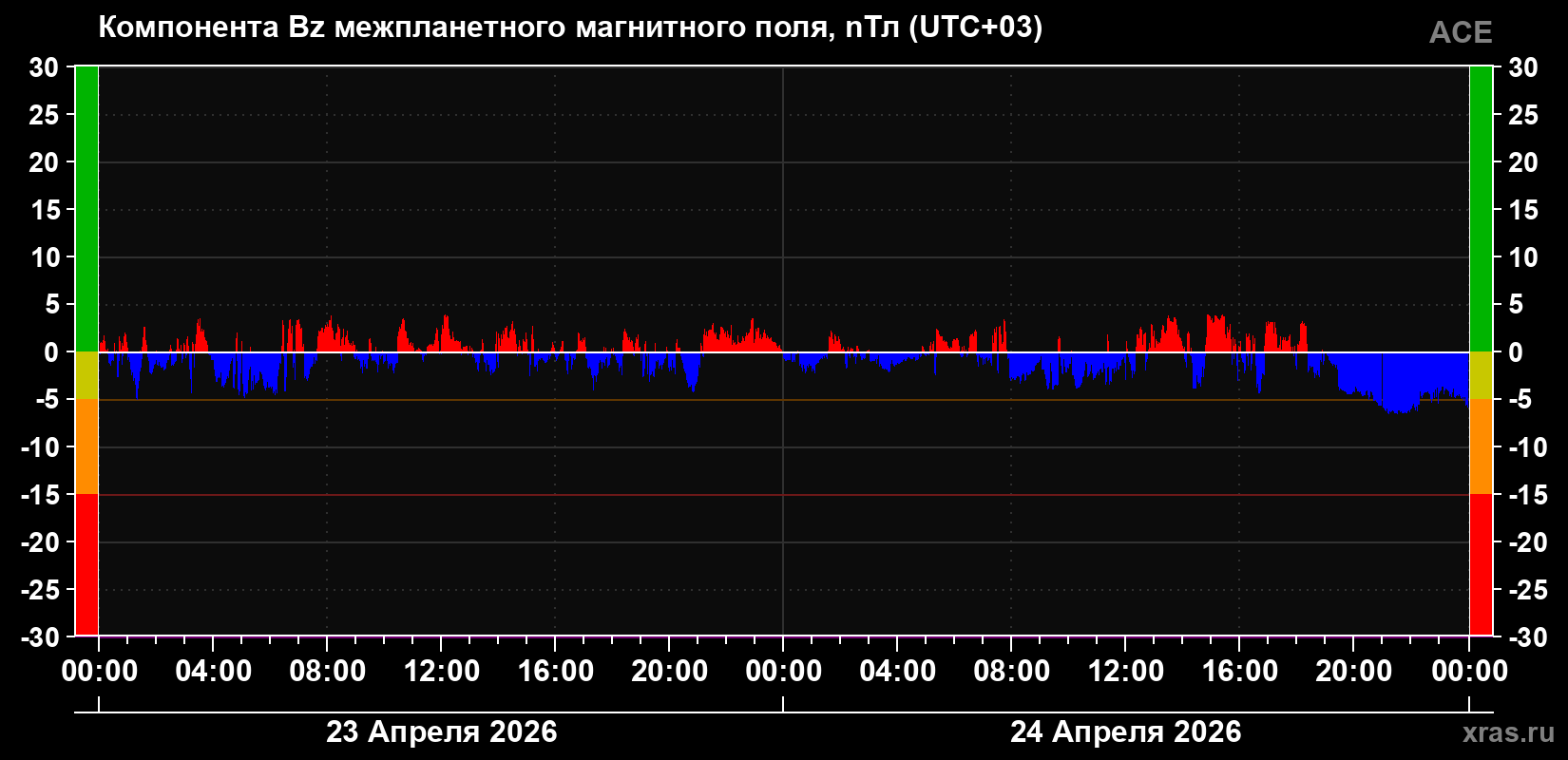 Компонента Bz магнитного поля солнечного ветра