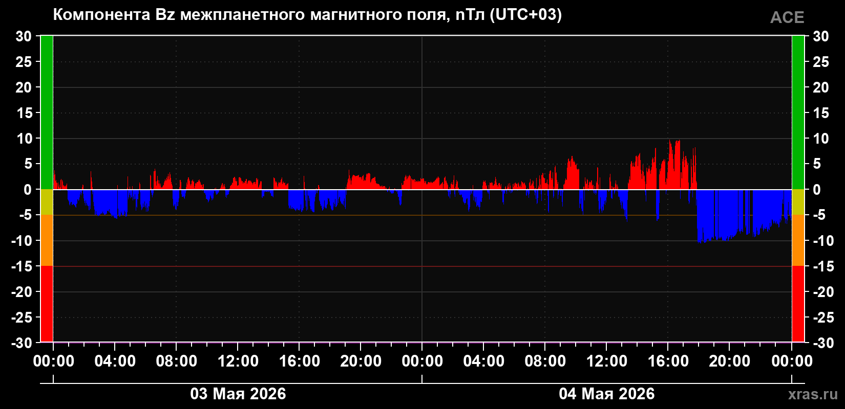 Компонента Bz магнитного поля солнечного ветра