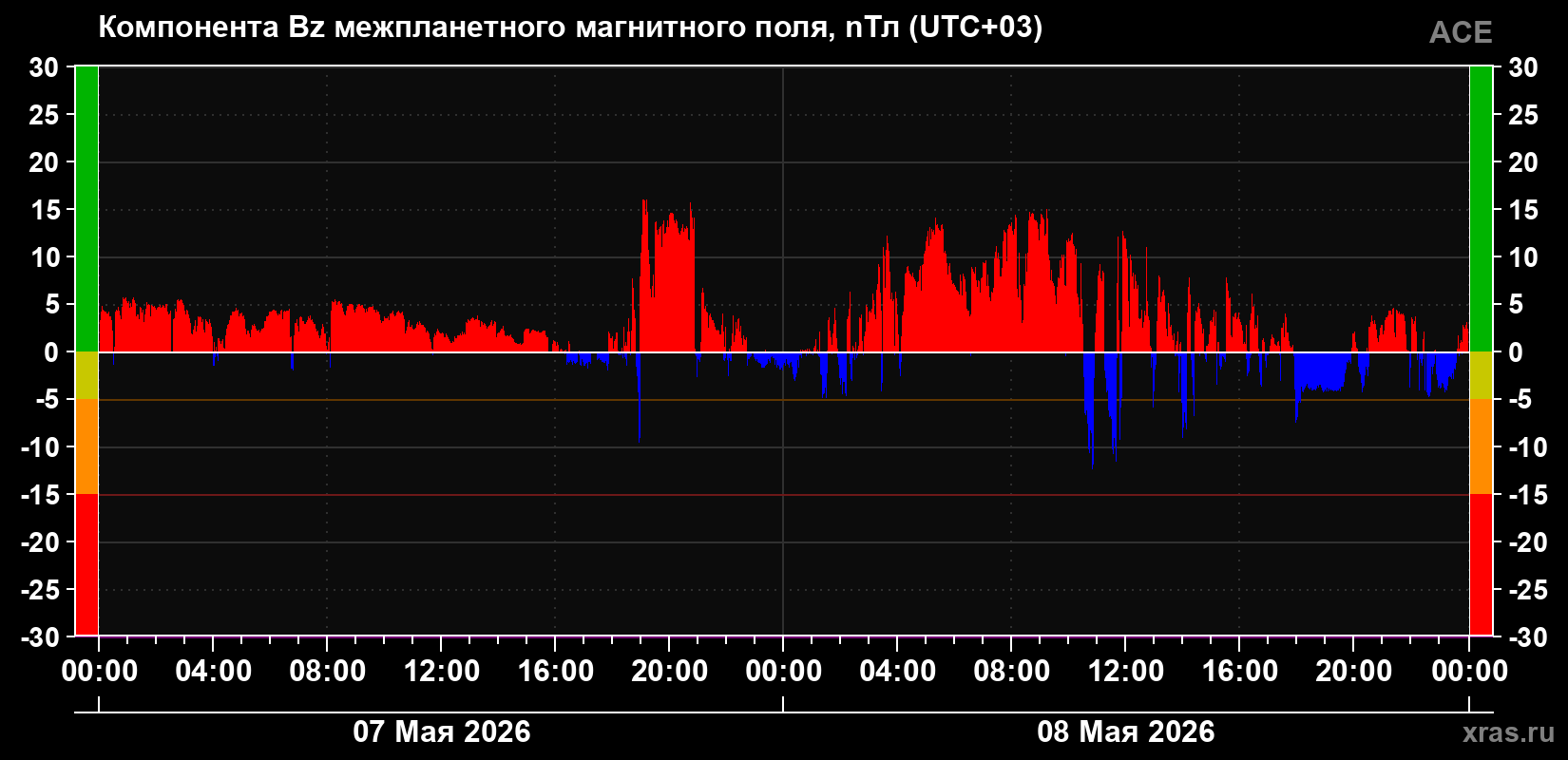 Компонента Bz магнитного поля солнечного ветра