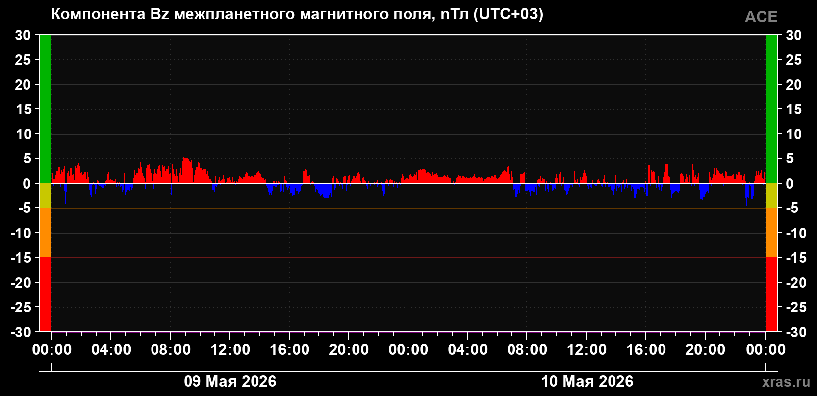 Компонента Bz магнитного поля солнечного ветра