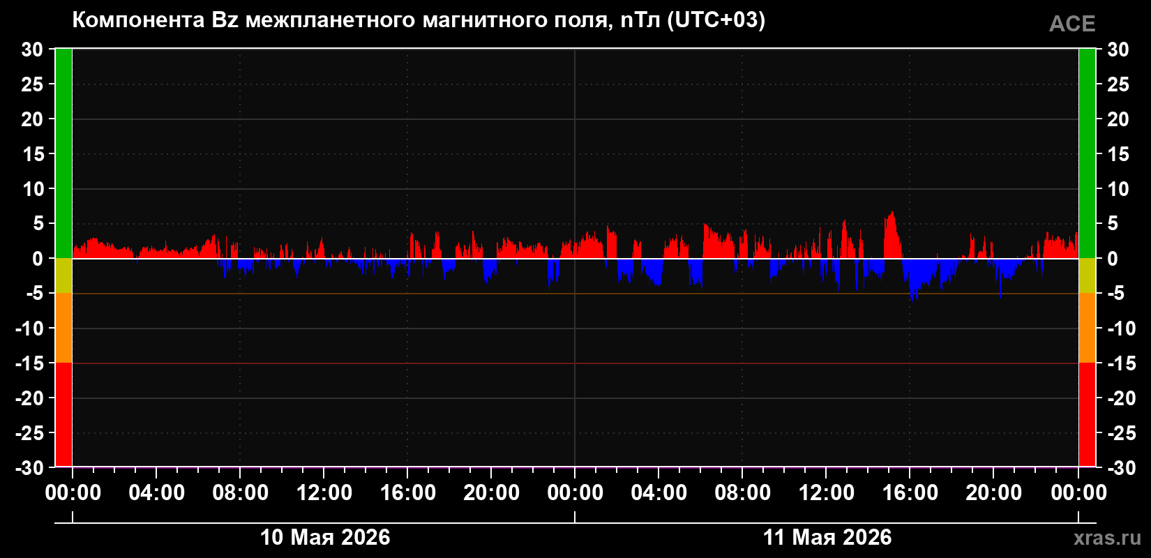 Компонента Bz магнитного поля солнечного ветра