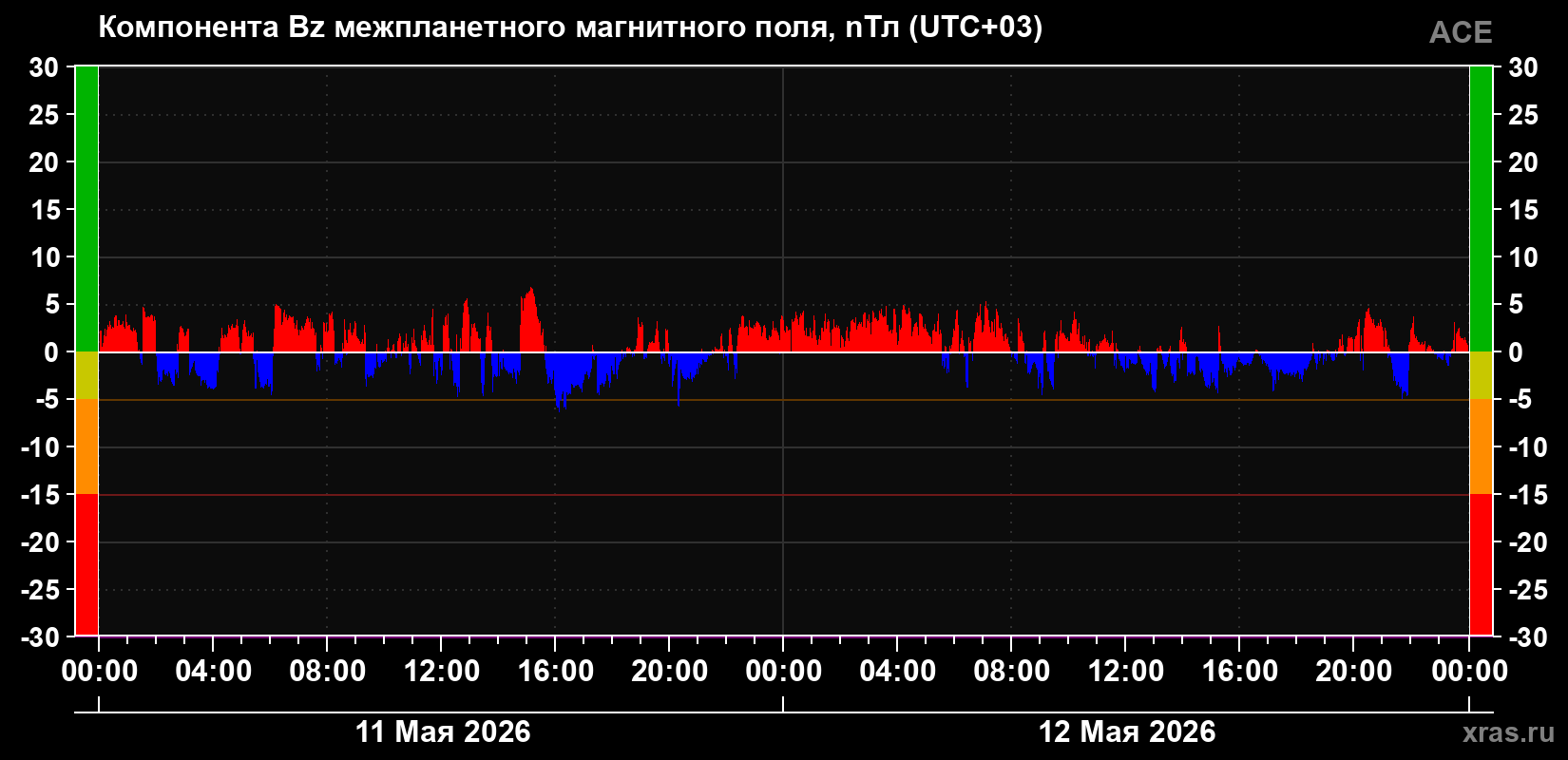 Компонента Bz магнитного поля солнечного ветра