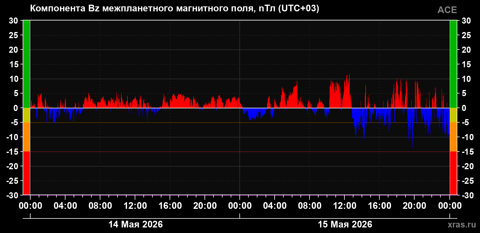 Компонента Bz магнитного поля солнечного ветра