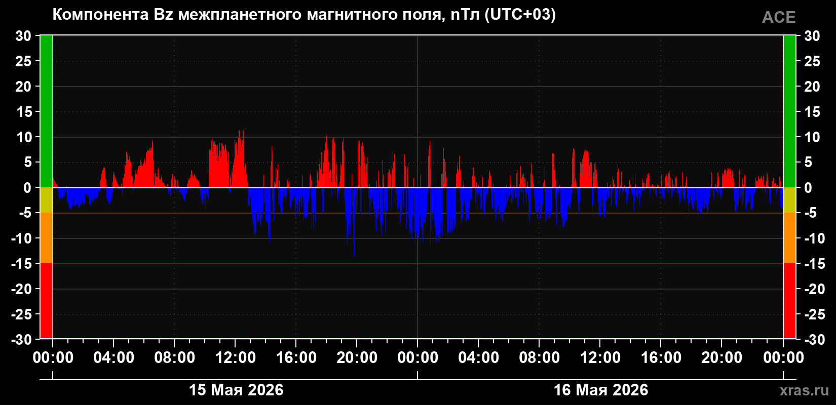 Компонента Bz магнитного поля солнечного ветра