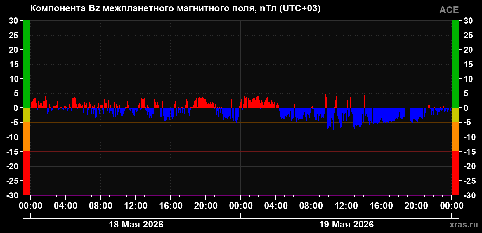 Компонента Bz магнитного поля солнечного ветра