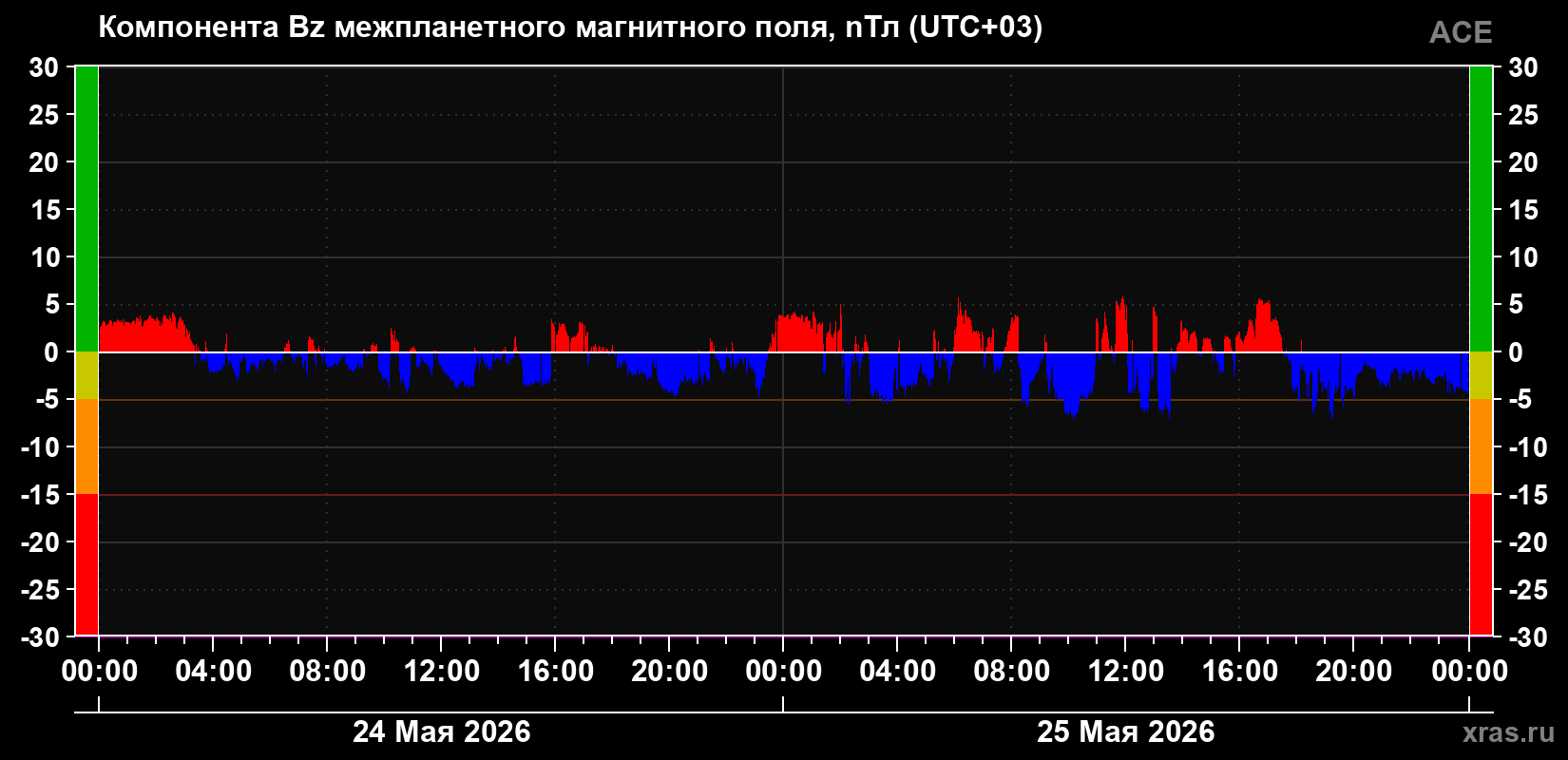 Компонента Bz магнитного поля солнечного ветра