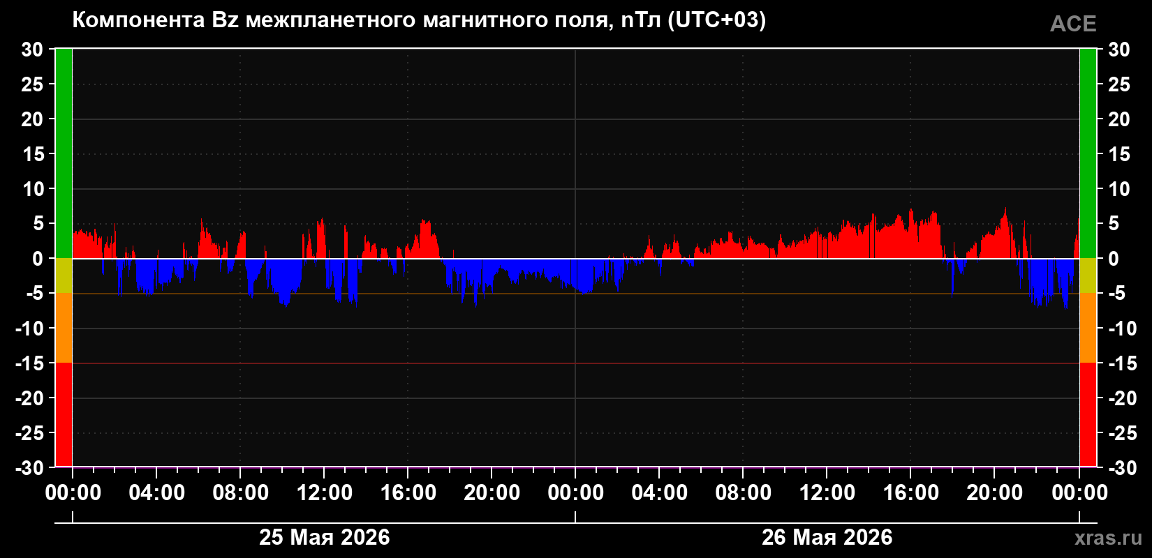 Компонента Bz магнитного поля солнечного ветра