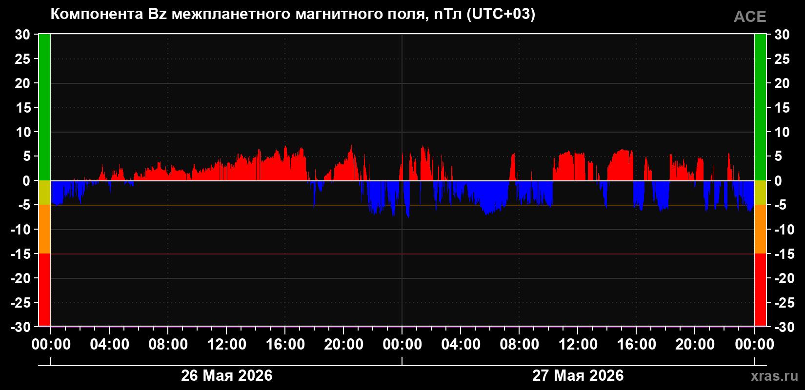 Компонента Bz магнитного поля солнечного ветра