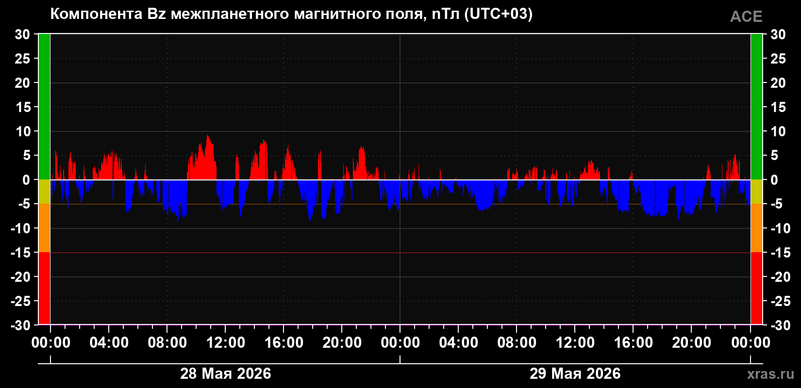 Компонента Bz магнитного поля солнечного ветра