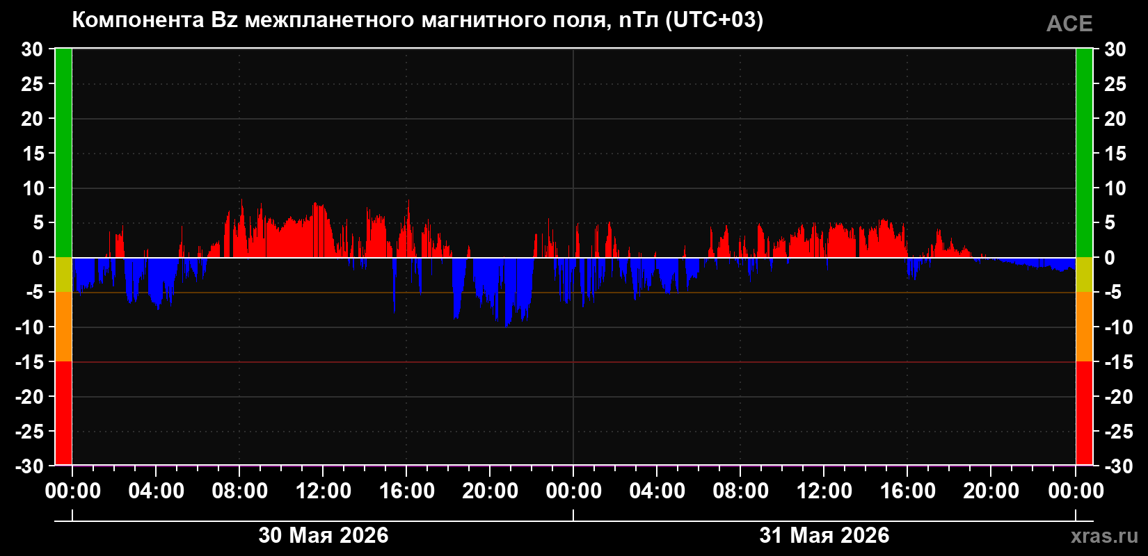 Компонента Bz магнитного поля солнечного ветра