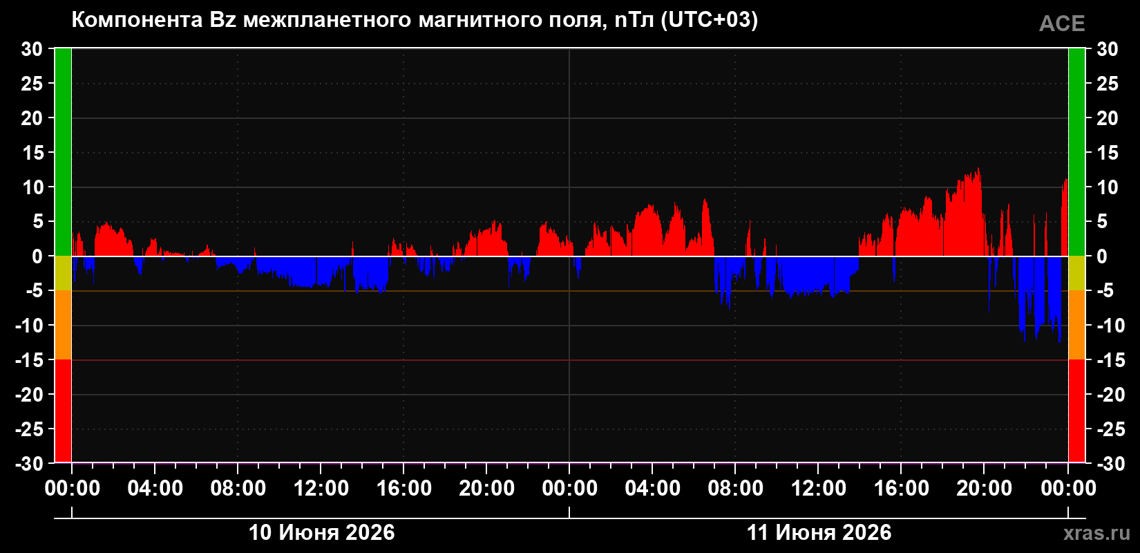 Компонента Bz магнитного поля солнечного ветра