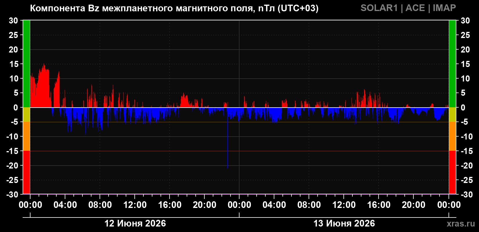 Компонента Bz магнитного поля солнечного ветра