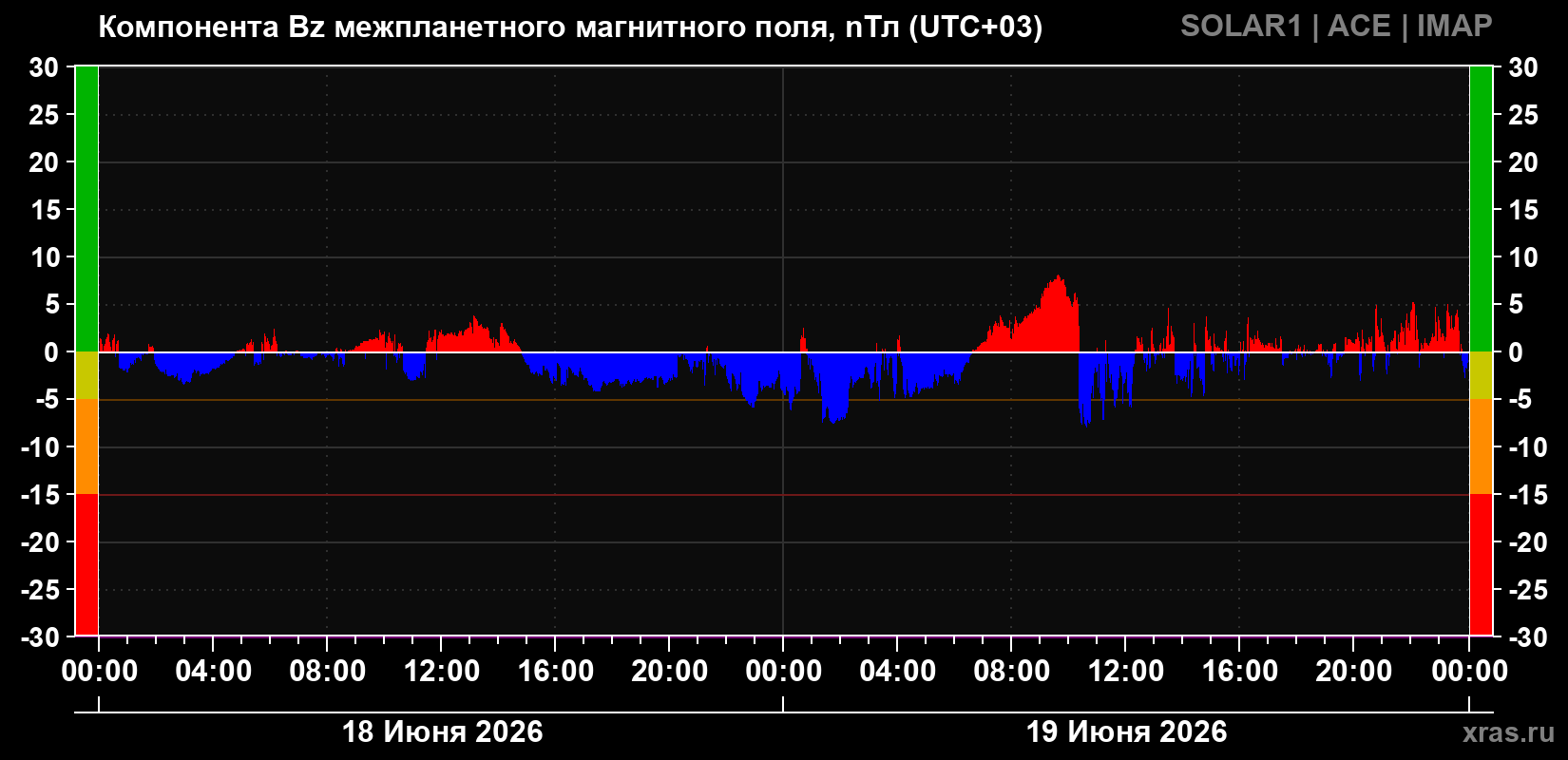Компонента Bz магнитного поля солнечного ветра
