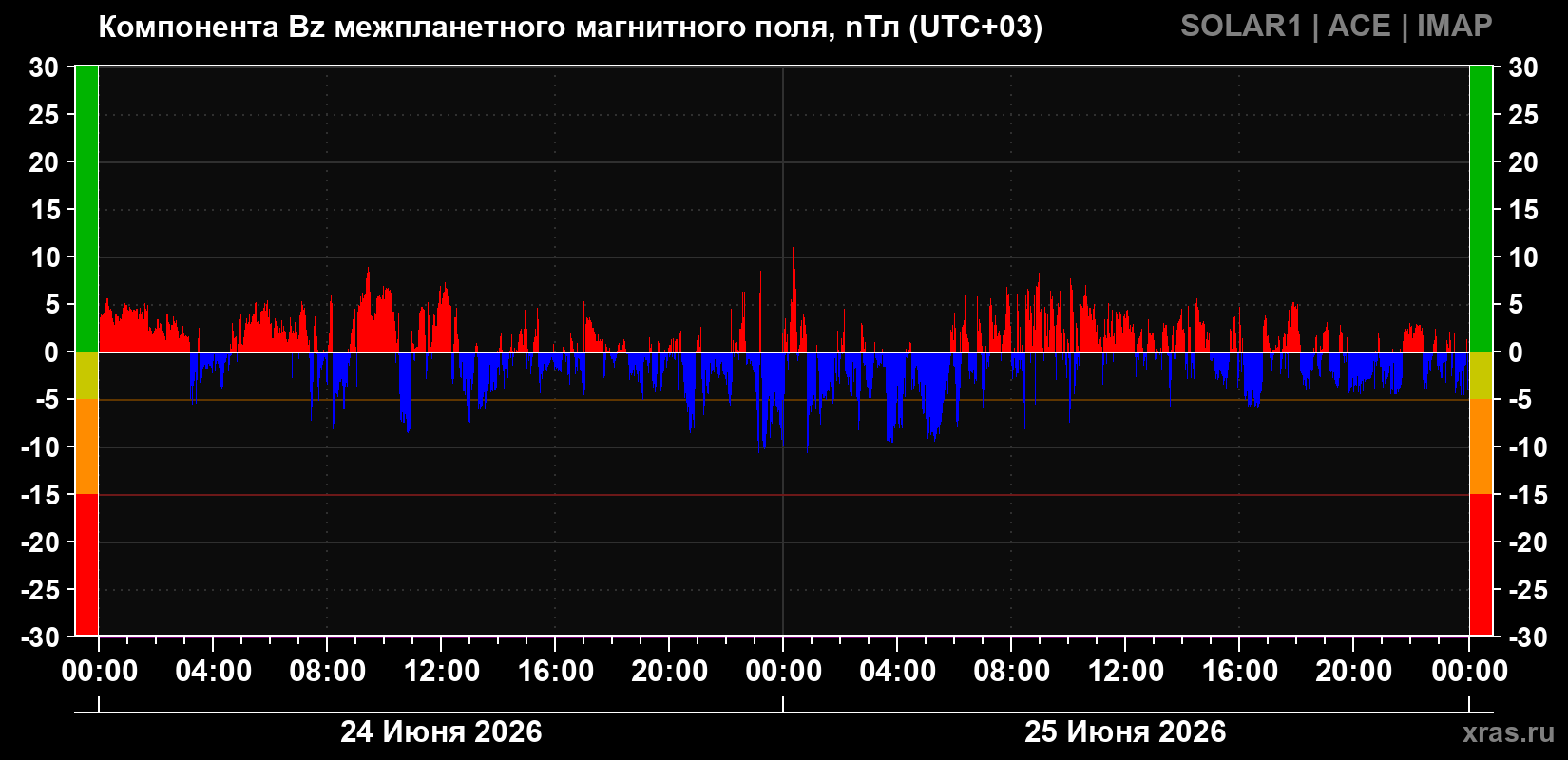 Компонента Bz магнитного поля солнечного ветра