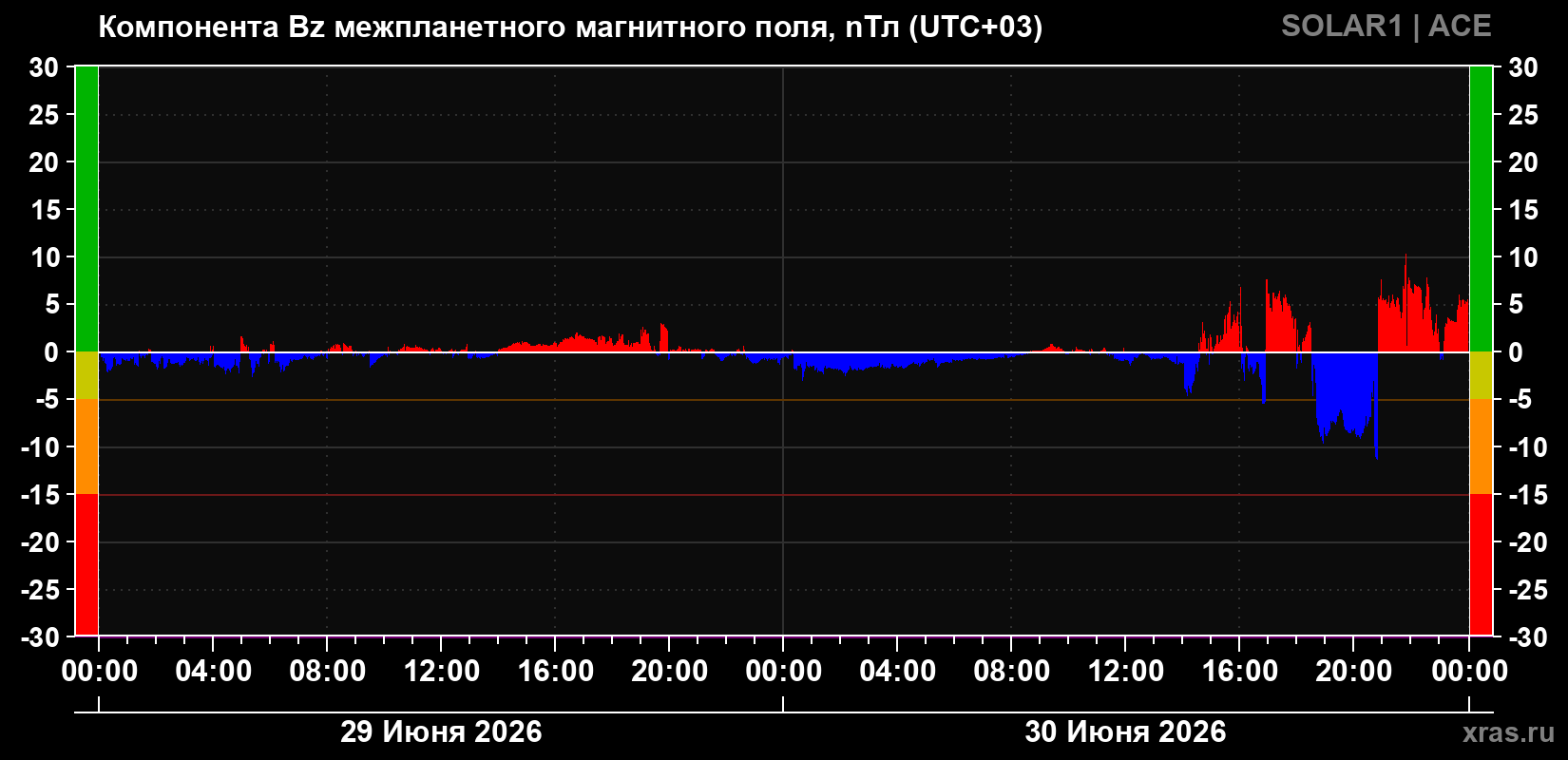Компонента Bz магнитного поля солнечного ветра