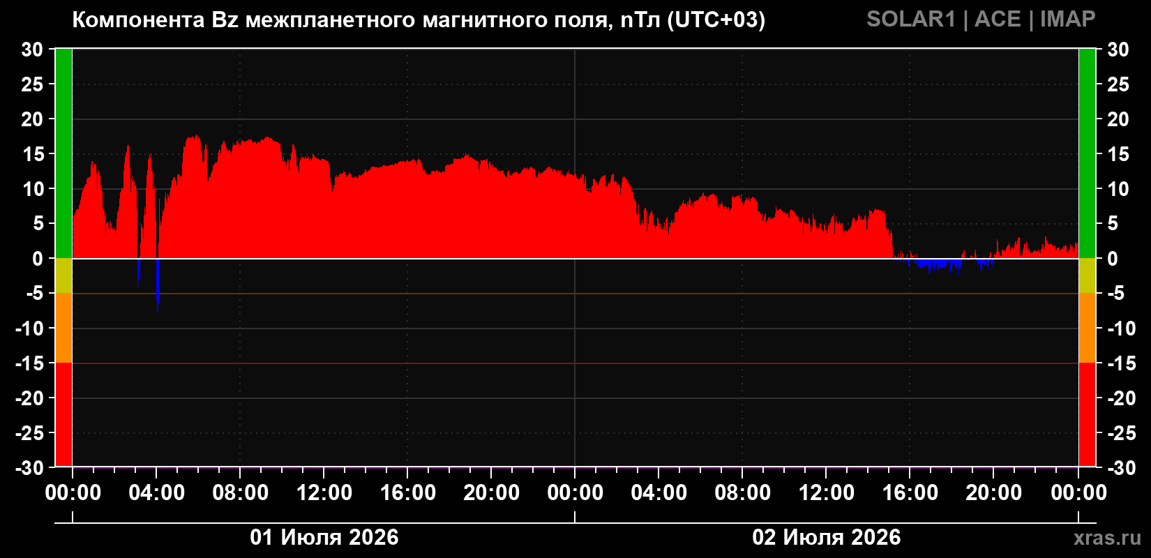 Компонента Bz магнитного поля солнечного ветра
