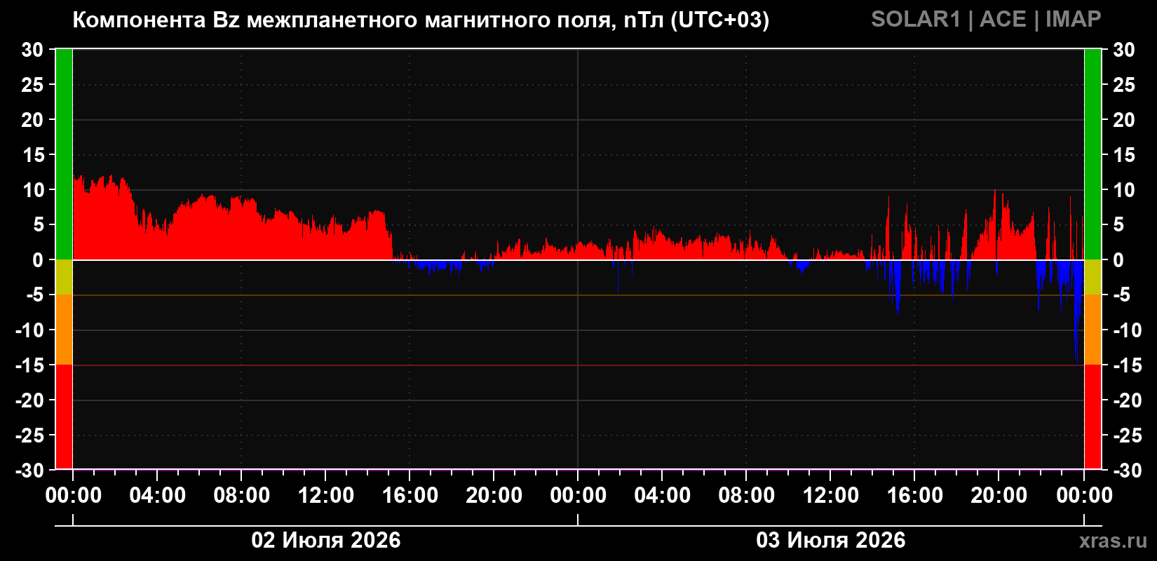Компонента Bz магнитного поля солнечного ветра