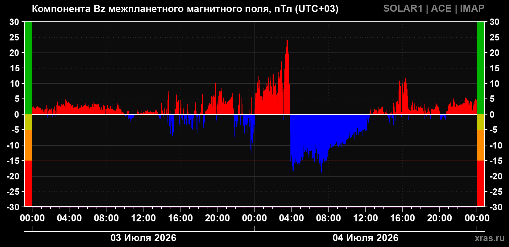Компонента Bz магнитного поля солнечного ветра