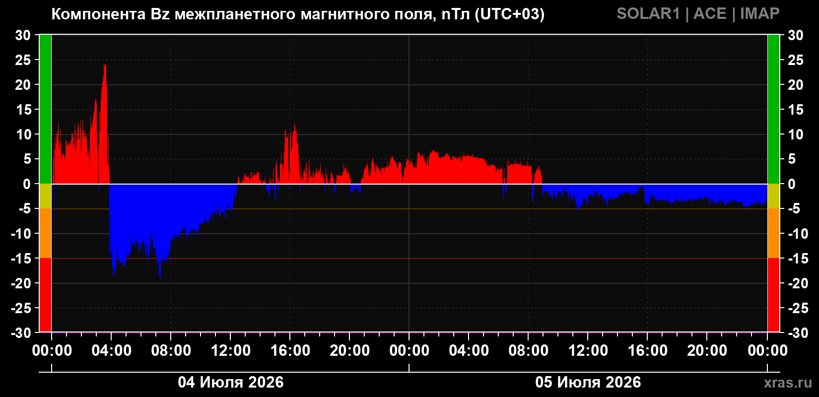 Компонента Bz магнитного поля солнечного ветра