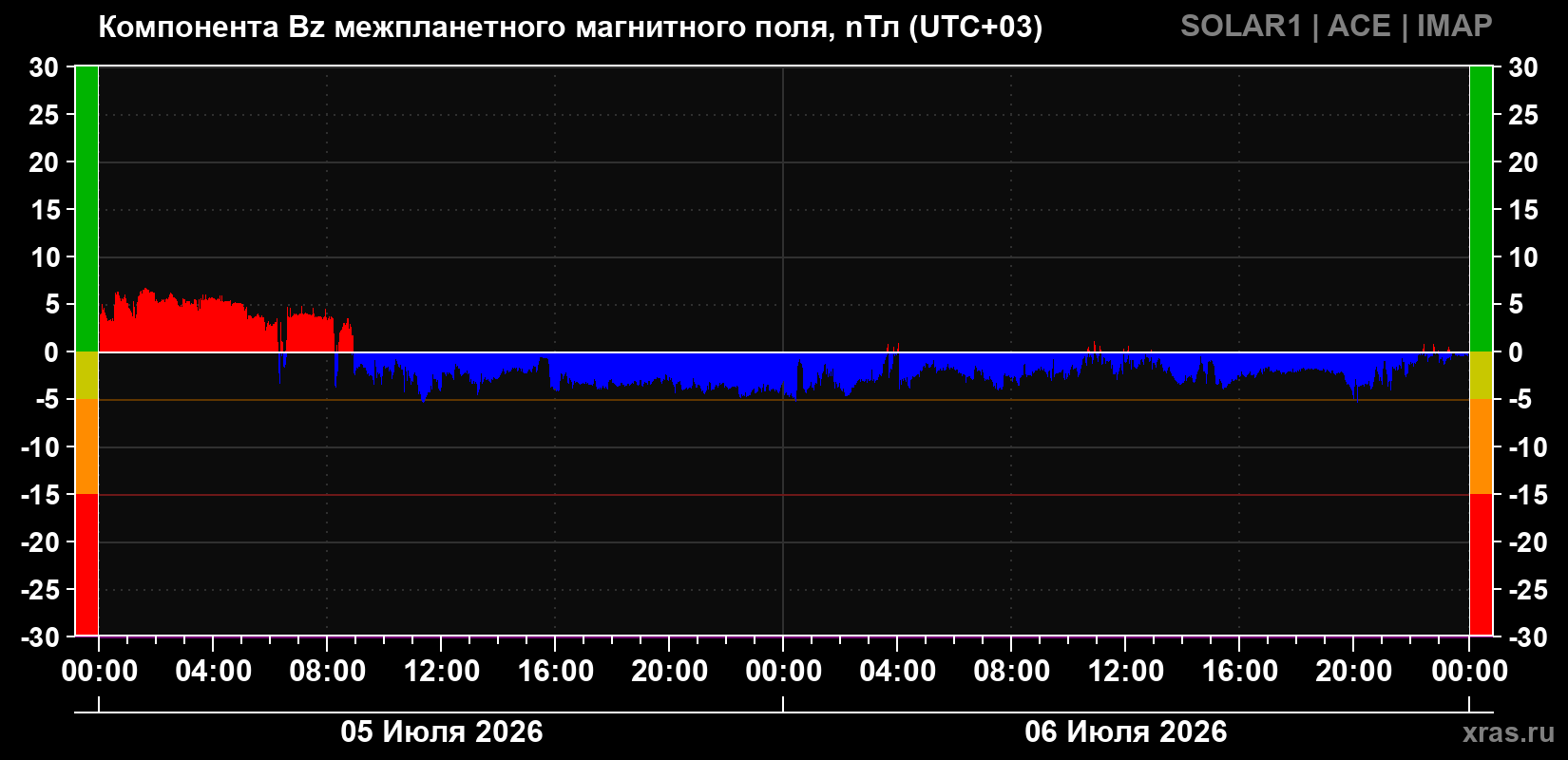 Компонента Bz магнитного поля солнечного ветра