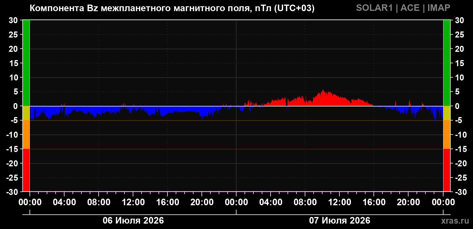 Компонента Bz магнитного поля солнечного ветра