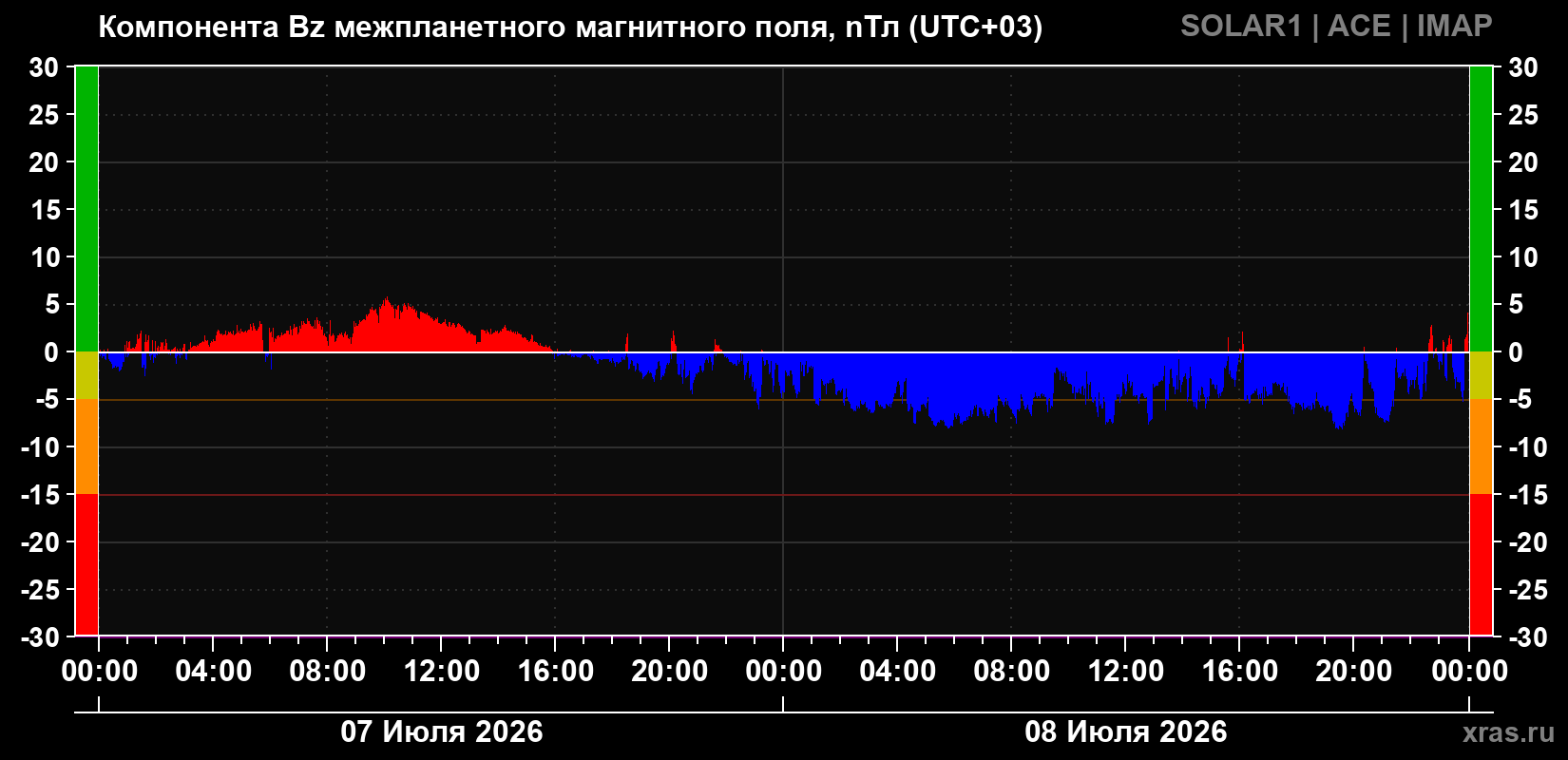 Компонента Bz магнитного поля солнечного ветра