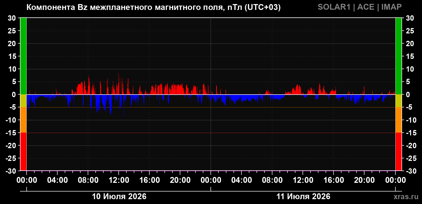 Компонента Bz магнитного поля солнечного ветра