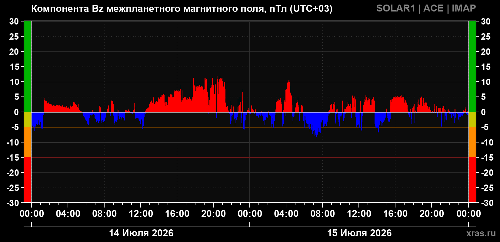 Компонента Bz магнитного поля солнечного ветра