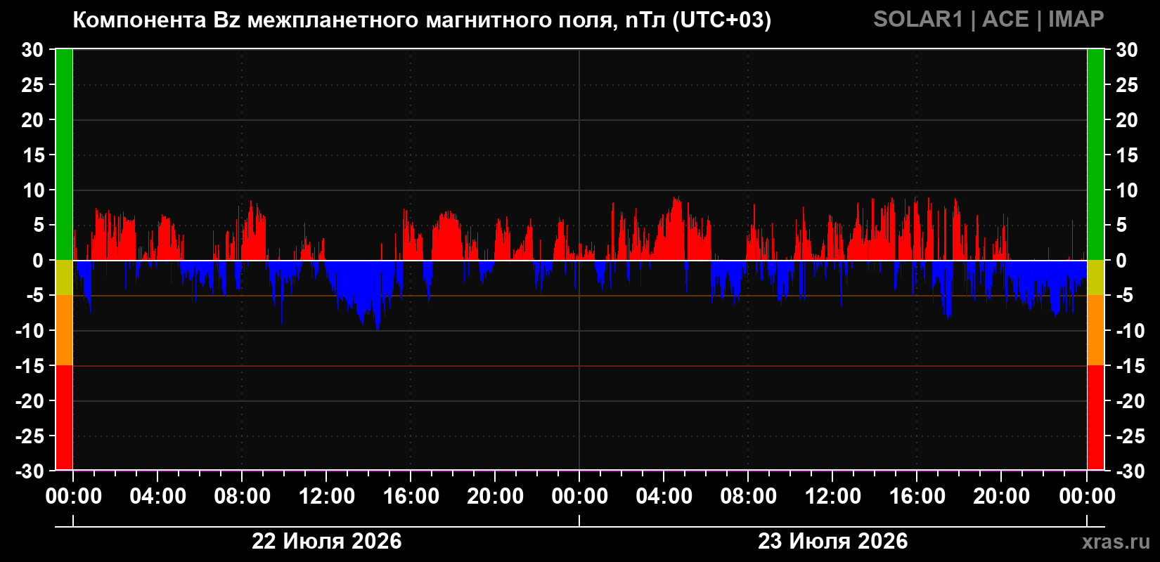 Компонента Bz магнитного поля солнечного ветра