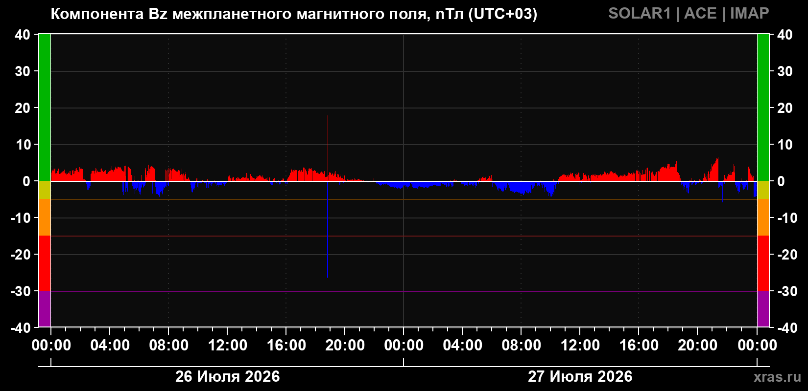 Компонента Bz магнитного поля солнечного ветра