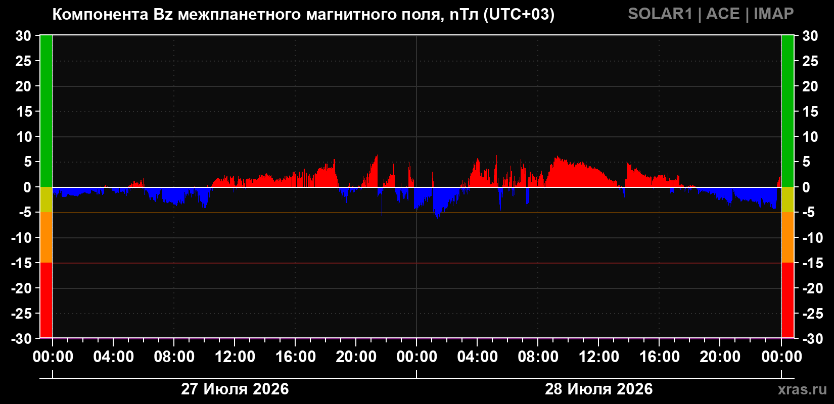 Компонента Bz магнитного поля солнечного ветра
