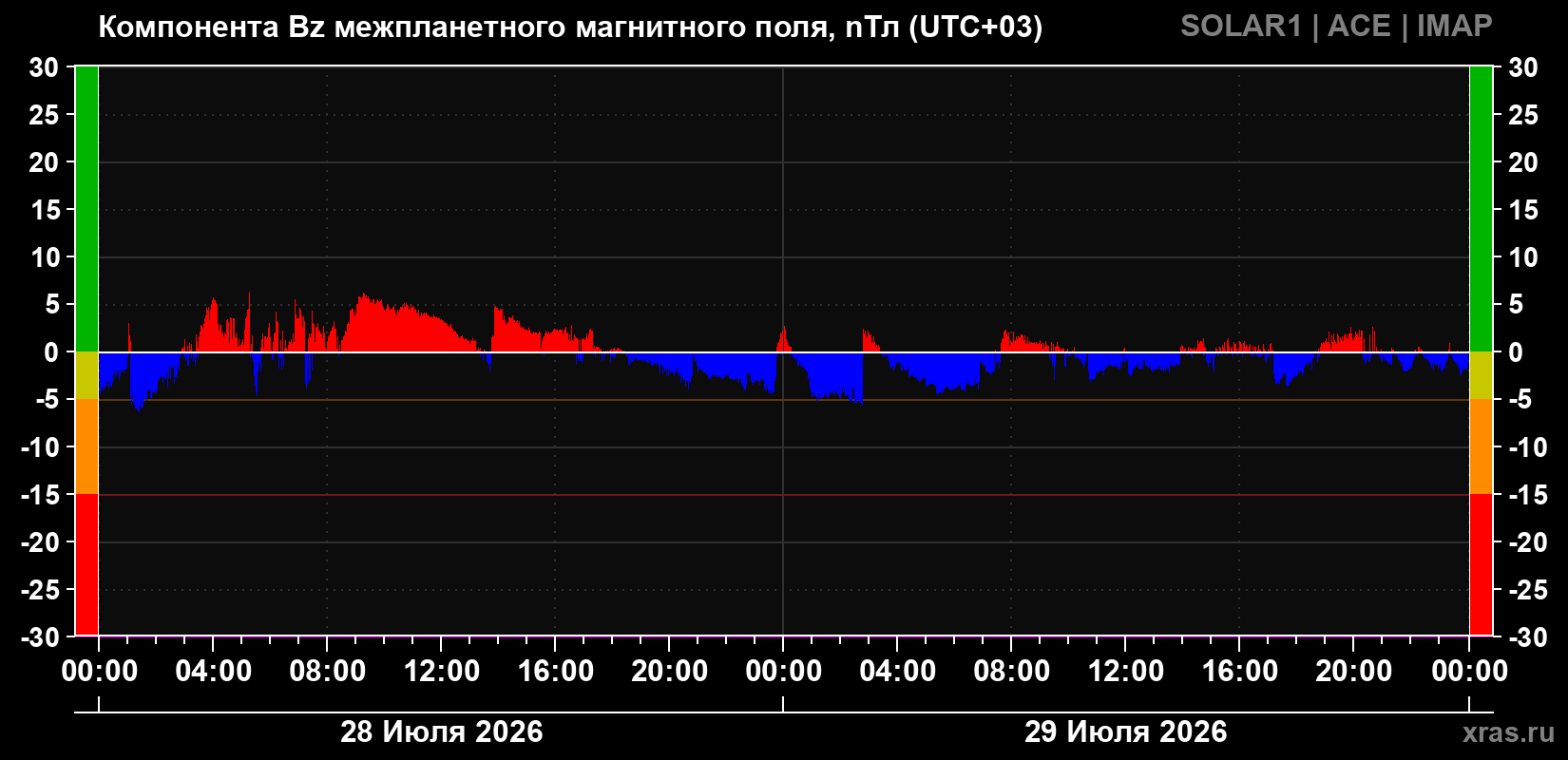 Компонента Bz магнитного поля солнечного ветра