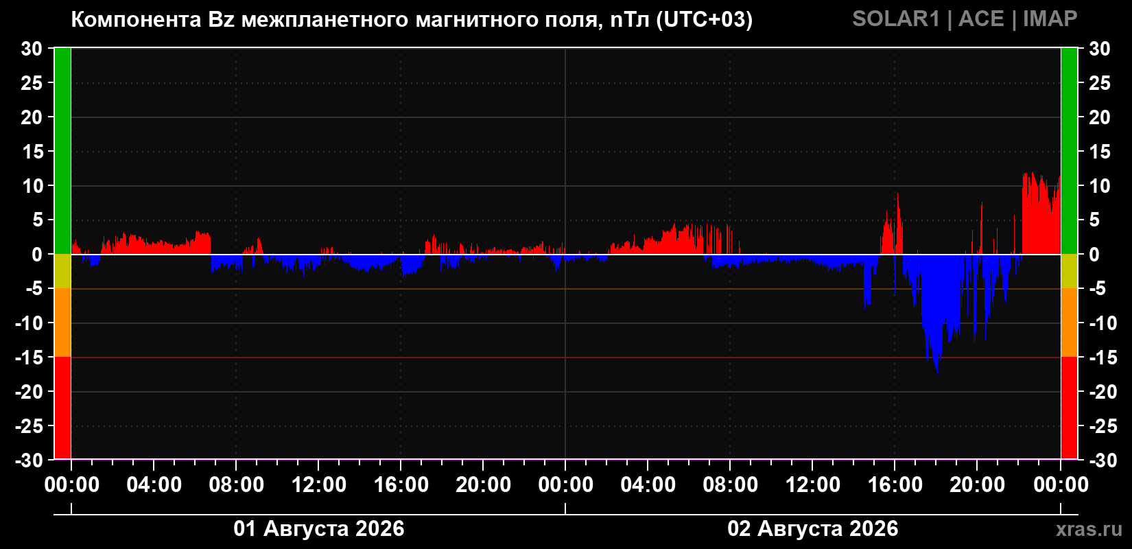Компонента Bz магнитного поля солнечного ветра