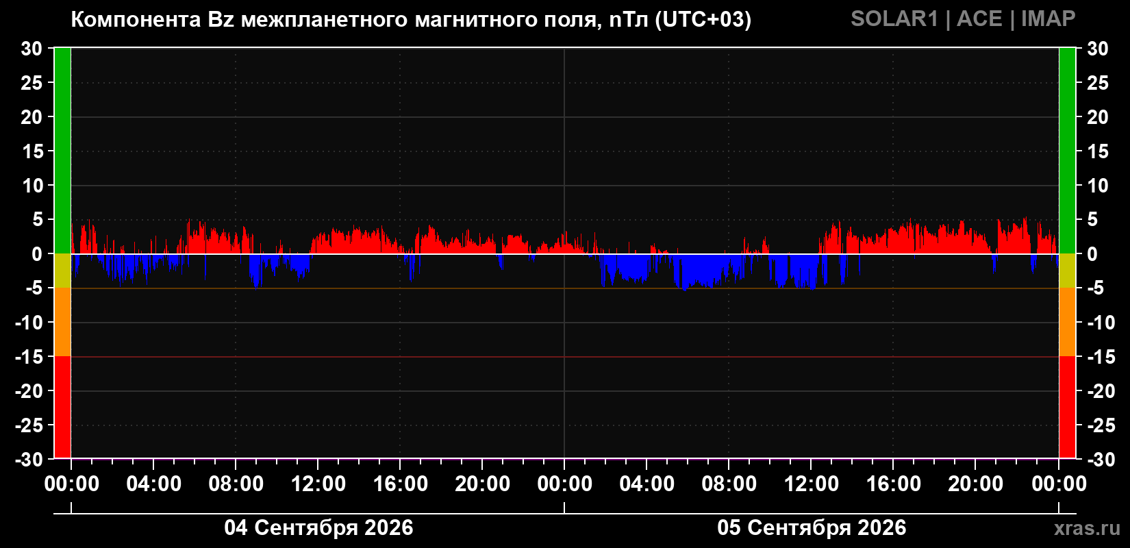 Компонента Bz магнитного поля солнечного ветра
