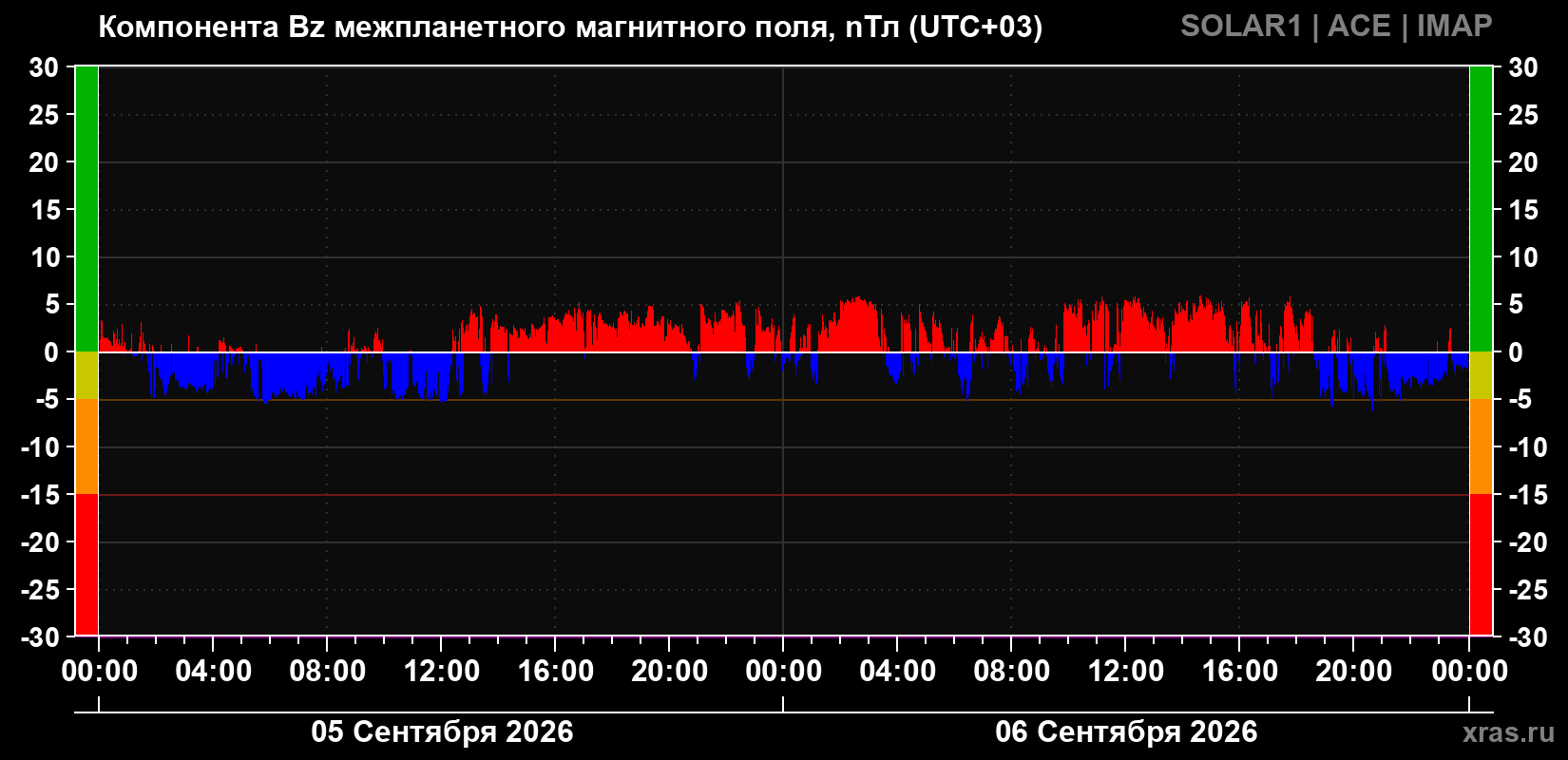 Компонента Bz магнитного поля солнечного ветра