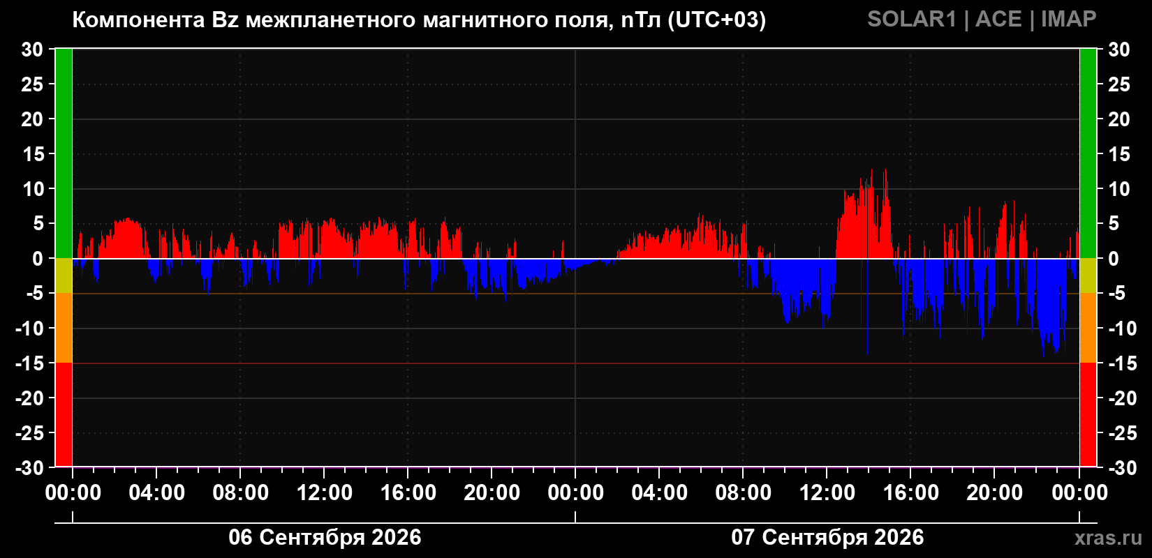 Компонента Bz магнитного поля солнечного ветра