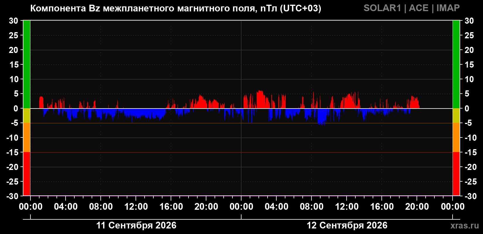 Компонента Bz магнитного поля солнечного ветра