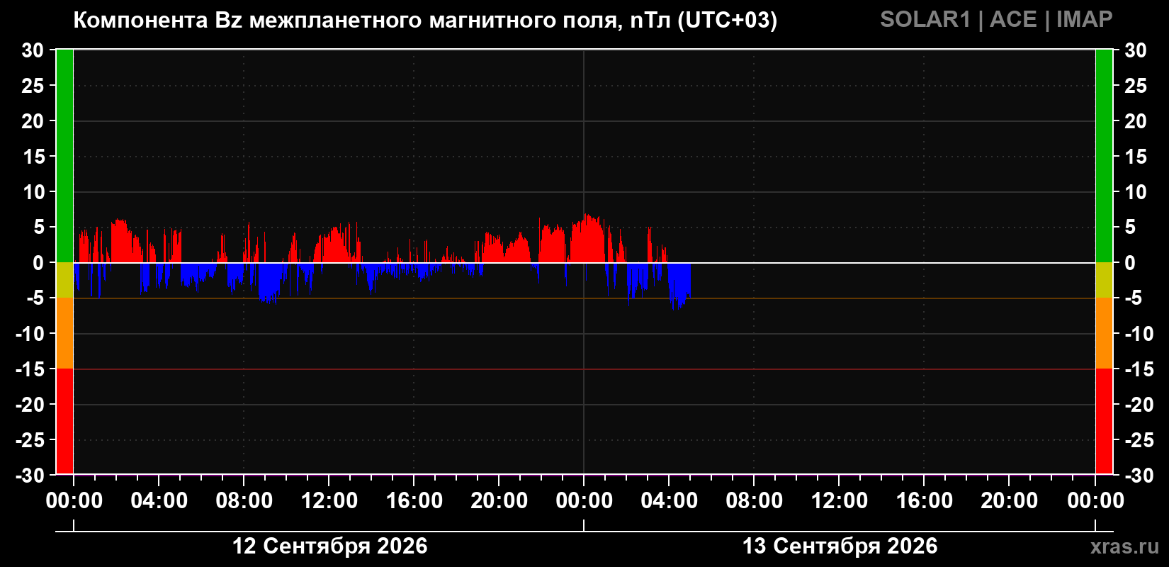 Компонента Bz магнитного поля солнечного ветра