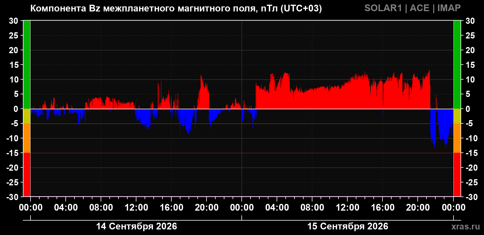 Компонента Bz магнитного поля солнечного ветра