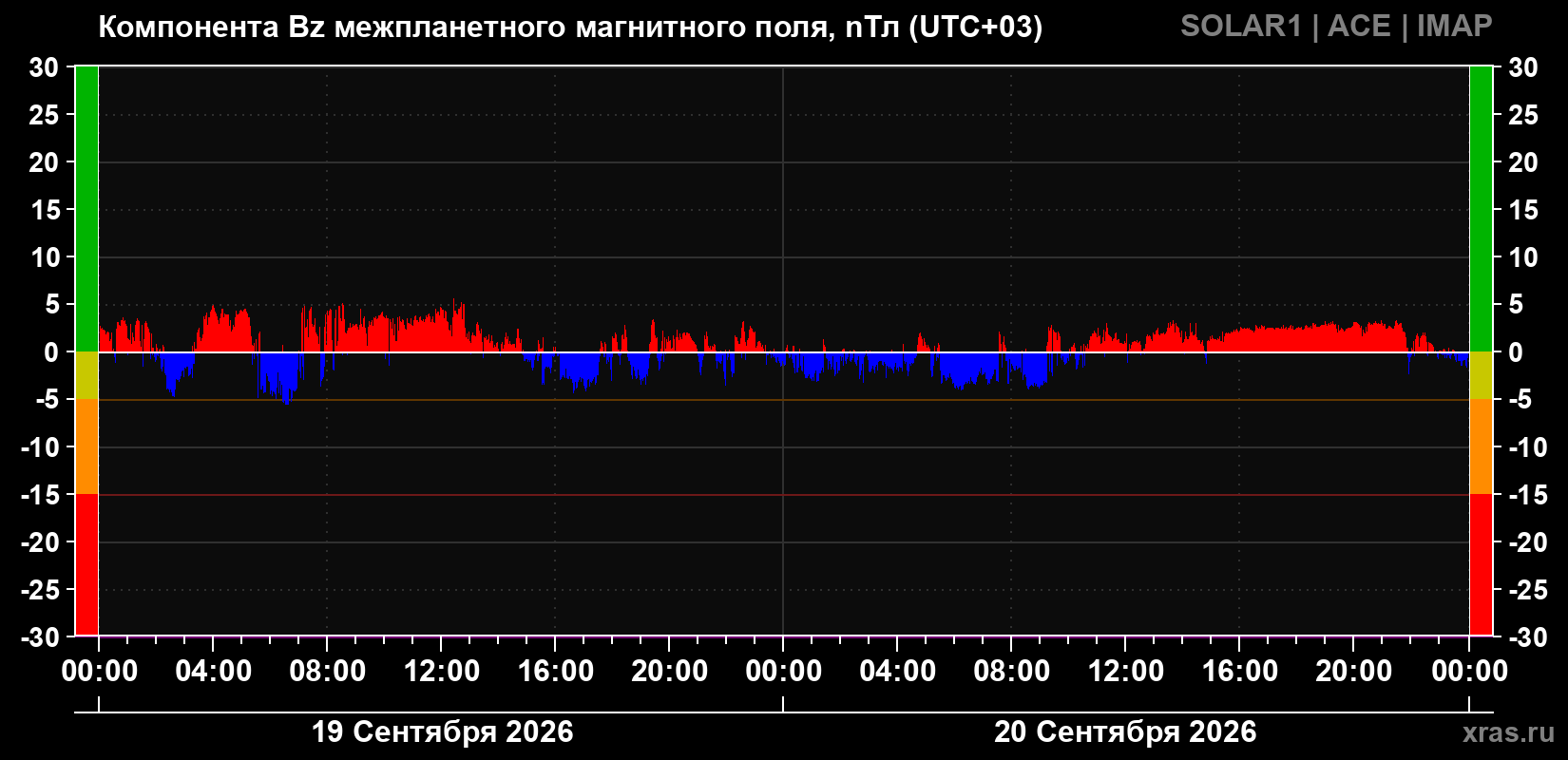 Компонента Bz магнитного поля солнечного ветра