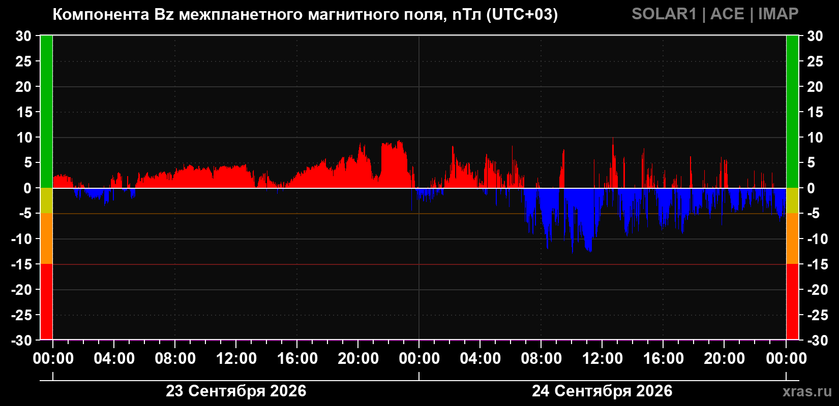 Компонента Bz магнитного поля солнечного ветра