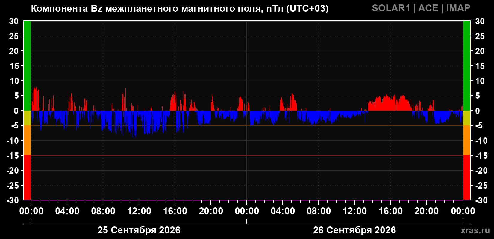 Компонента Bz магнитного поля солнечного ветра