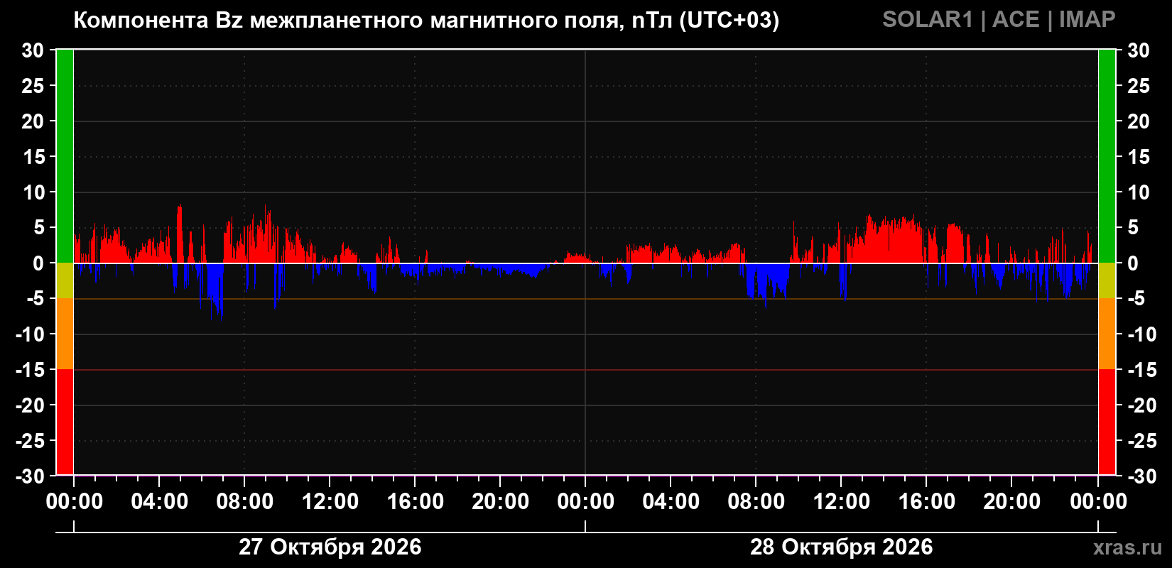 Компонента Bz магнитного поля солнечного ветра