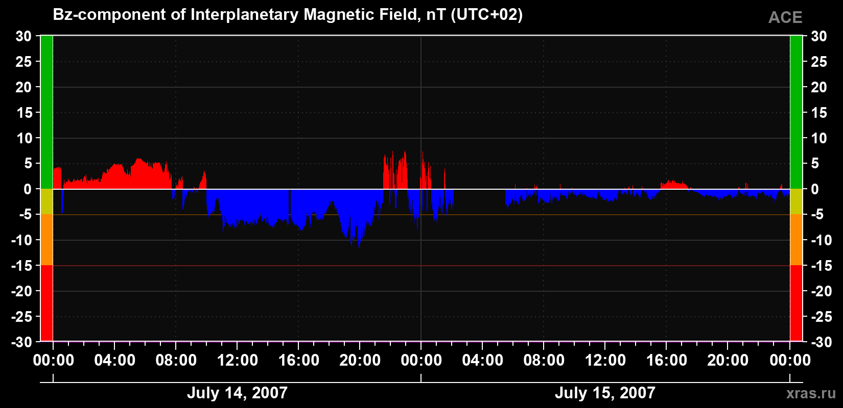 The Bz component of the solar wind magnetic field