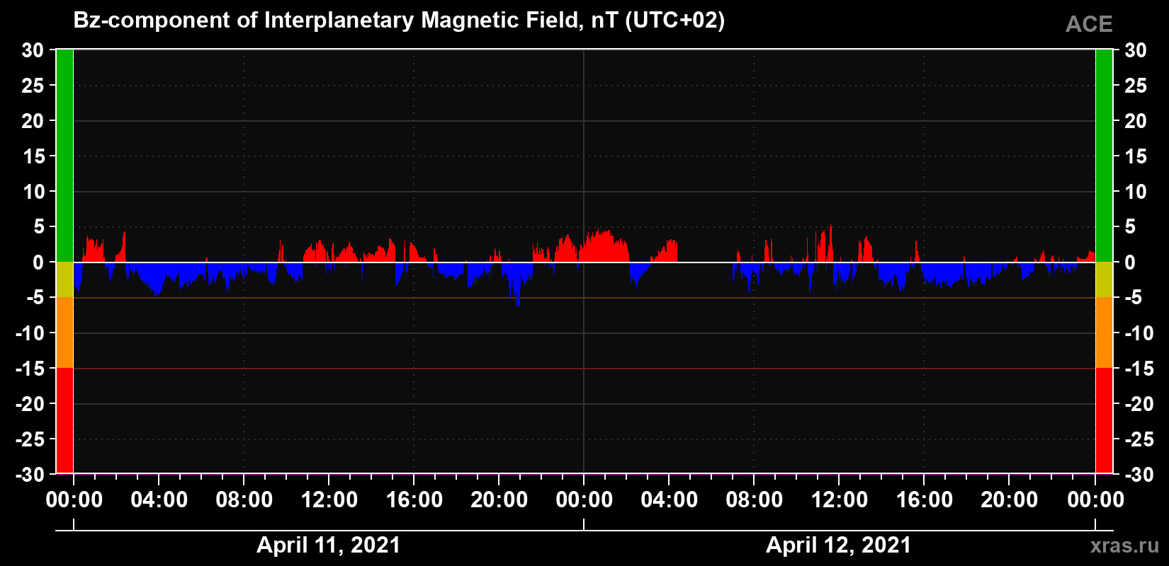The Bz component of the solar wind magnetic field