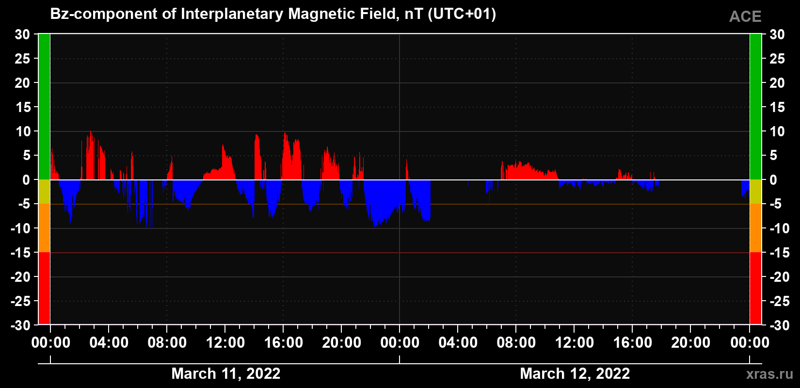 The Bz component of the solar wind magnetic field