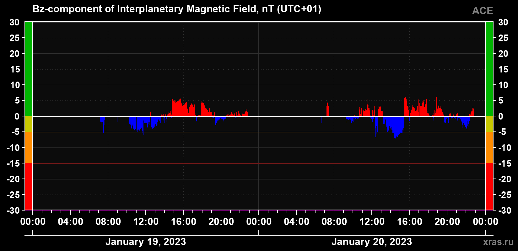 The Bz component of the solar wind magnetic field