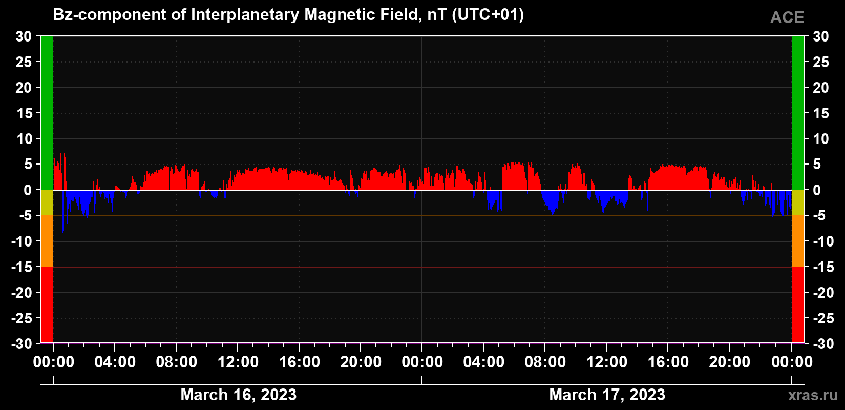 The Bz component of the solar wind magnetic field